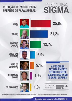  Eleições 2016: Darci despenca nas pesquisas enquanto que Valmir Mariano sobe nas intenções de votos